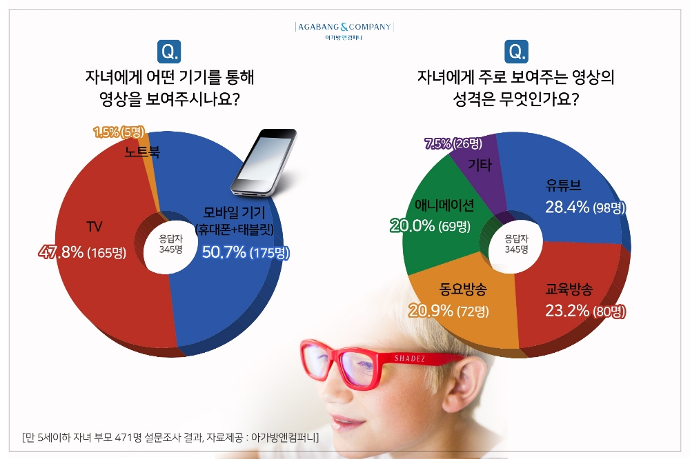 아가방앤컴퍼니 "부모 77.9%, 아이 첫 영상물 경험은 생후 18개월 전”