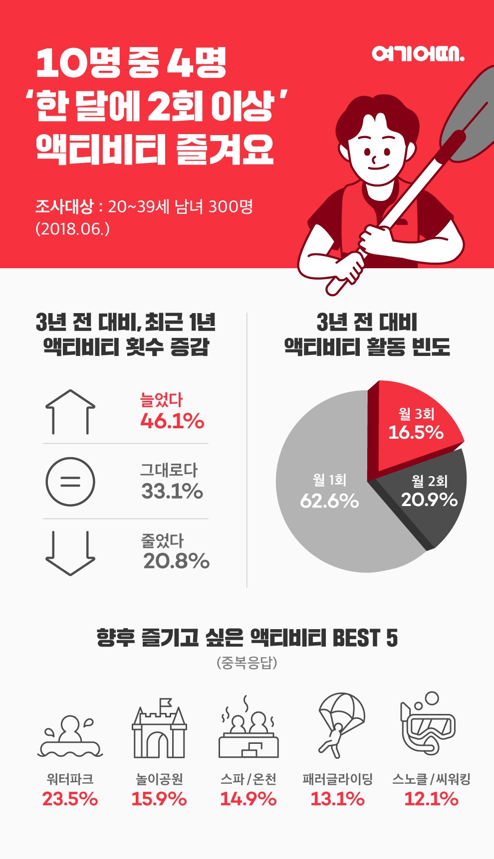 2030세대 40% "한 달에 2회 이상' 액티비티 즐겨요"