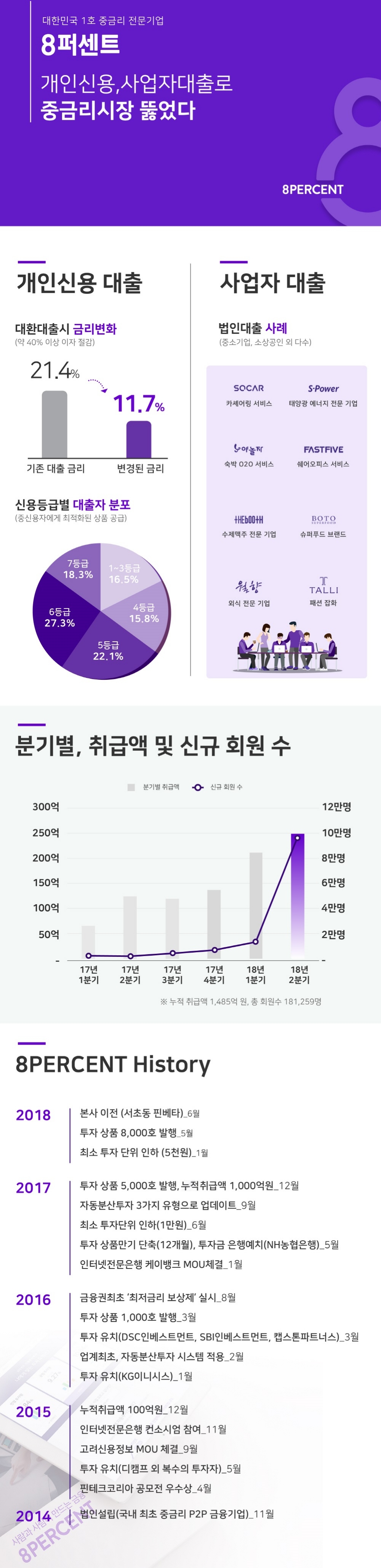8퍼센트, 2분기 취급액 200% 증가…플랫폼 회원 18만명 돌파