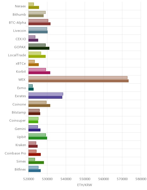 거래소별 이더리움 시황(위 1시간전, 아래 현재)