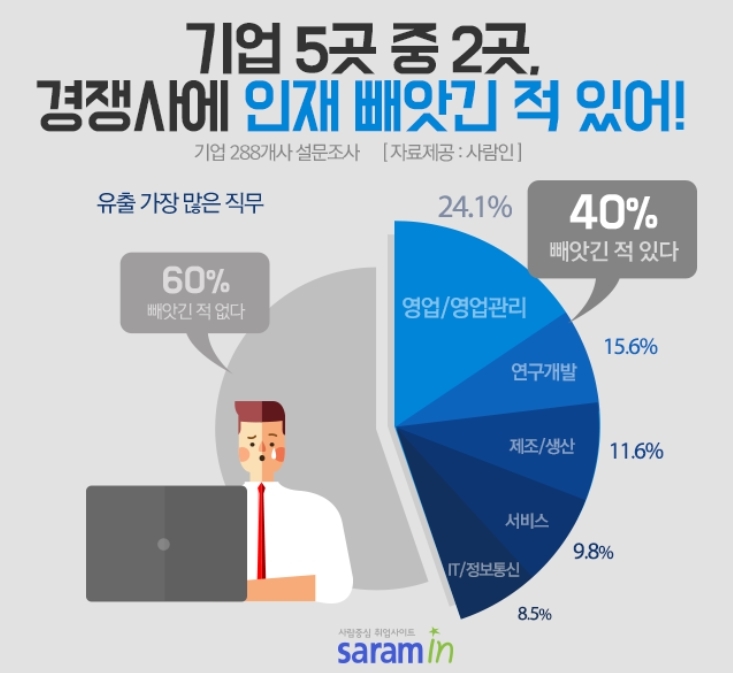 기업 5곳 중 2곳 "경쟁사에 인재 뺏겼다”