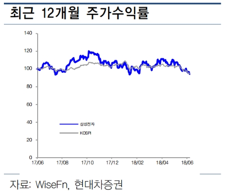 (자료=현대차증권)