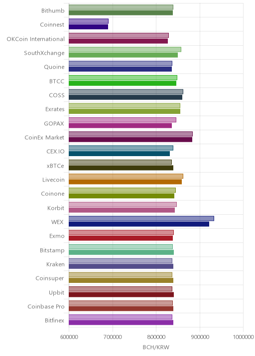 거래소별 비트코인 캐시 시황(위 1시간전, 아래 현재)
