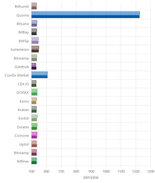 거래소별 리플 시황(위 1시간전, 아래 현재)