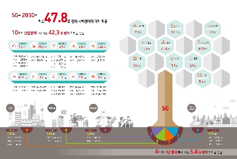KT가 발간한 ‘5G 사회경제적 파급효과 분석’ 내 2030년 기준 5G의 사회경제적 파급효과 인포그래픽. (사진=KT)