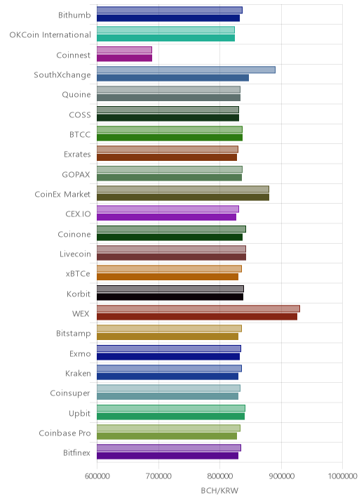 거래소별 비트코인 캐시 시황(위 1시간전, 아래 현재)