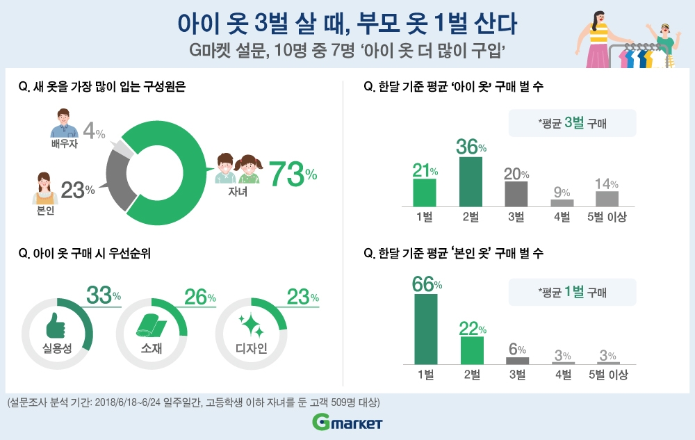 G마켓 "아이 옷 3벌 살 때, 부모 옷 1벌 산다"