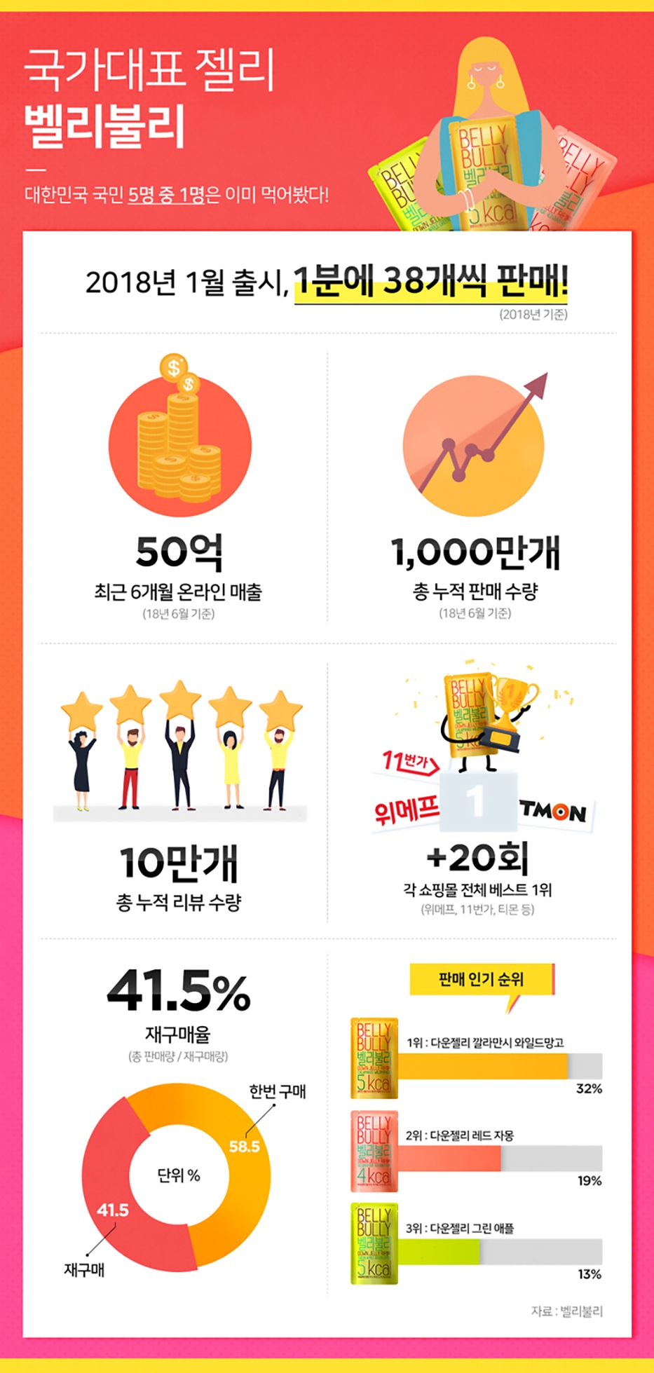 벨리불리, 누적 판매액 50억원 돌파