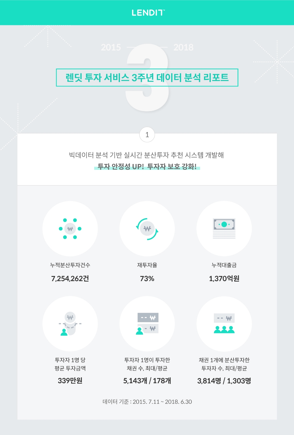P2P금융 분산투자 황금률은?…렌딧, 투자 3주년 데이터 분석 리포트 공개