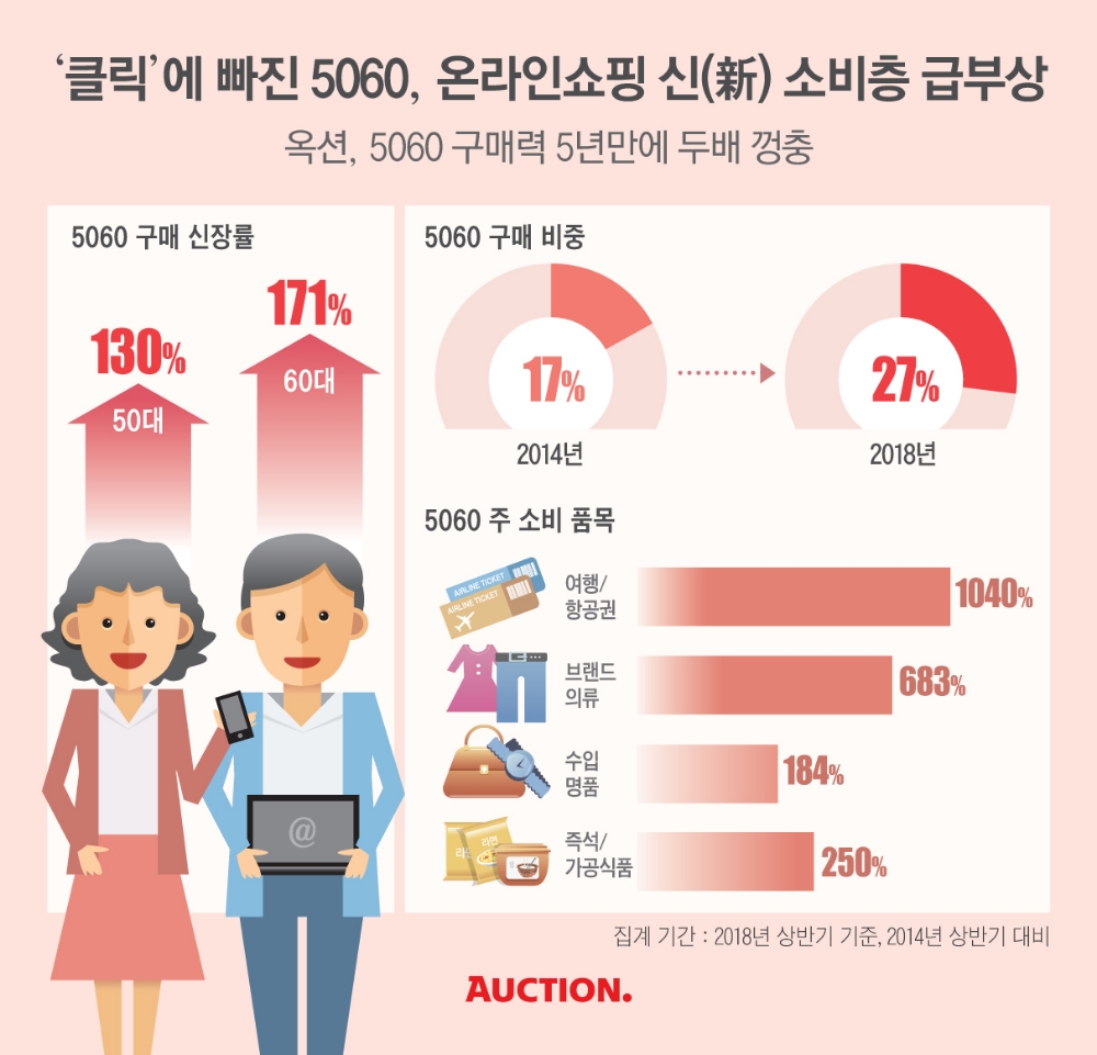 ‘클릭’에 빠진 '5060' 구매력 5년만에 두배 껑충… 전체 27% 차지