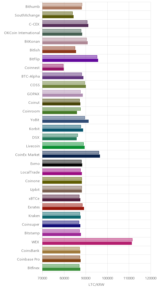 거래소별 라이트코인 시황(위 1시간전, 아래 현재)