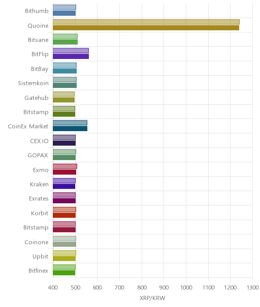 거래소별 리플 시황(위 1시간전, 아래 현재)