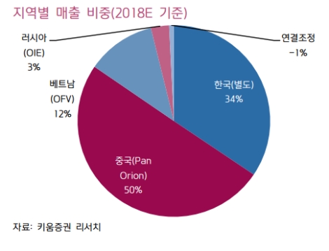 (자료=키움증권)
