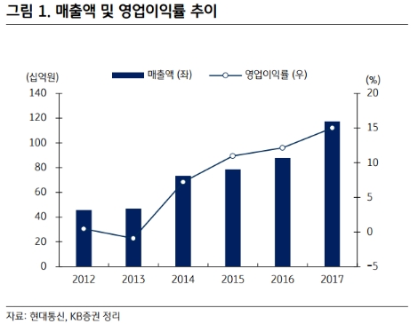 (자료=KB증권)