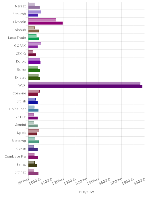 거래소별 이더리움 시황(위 1시간전, 아래 현재)