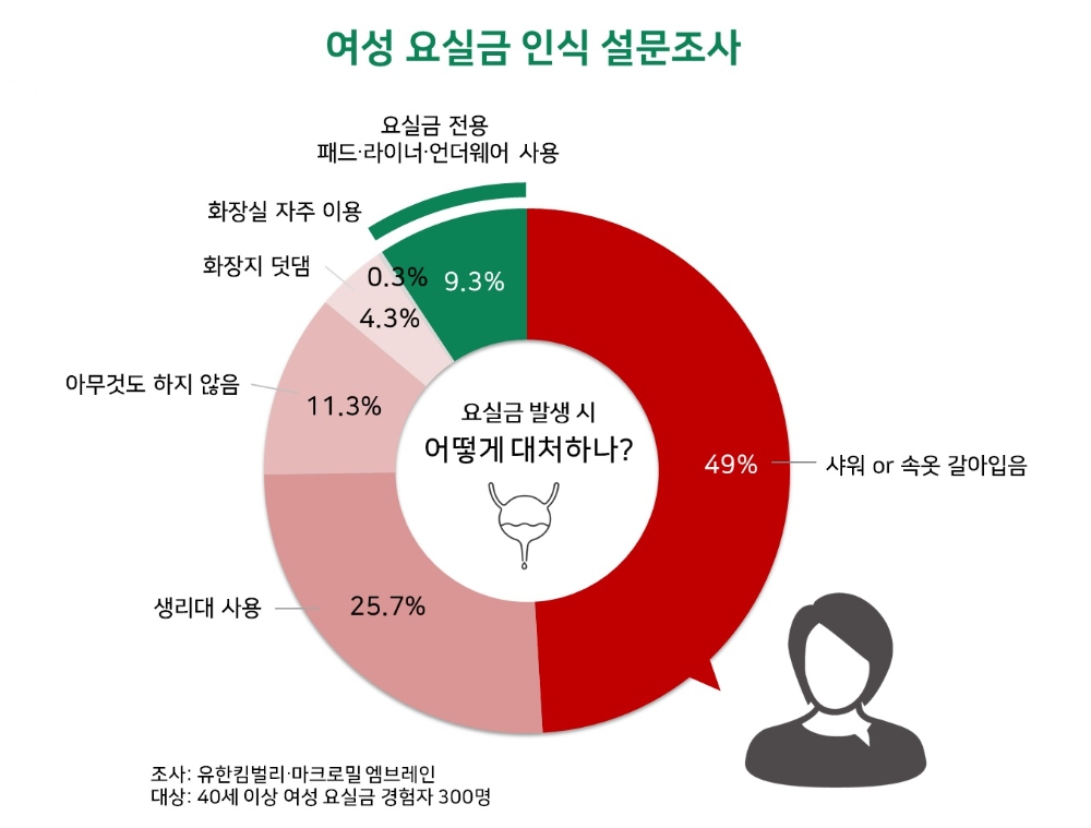 요실금 발생 시 대처 방법 (사진=유한킴벌리)