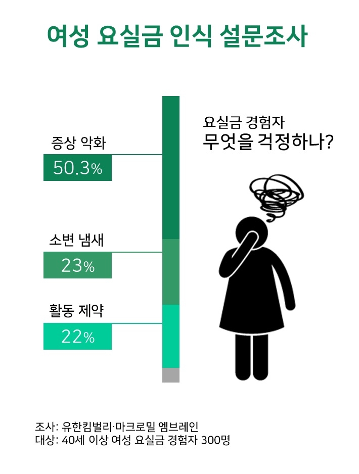 요실금 경험자의 걱정거리 (사진=유한킴벌리)