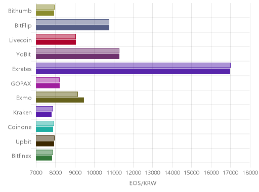 거래소별 이오스 시황(위 1시간전, 아래 현재)