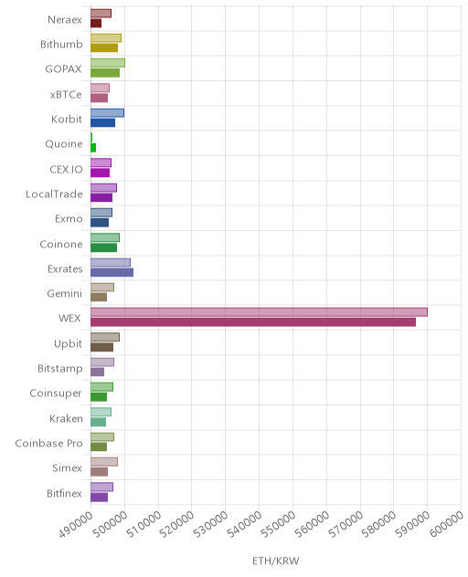 거래소별 이더리움 시황(위 1시간전, 아래 현재)