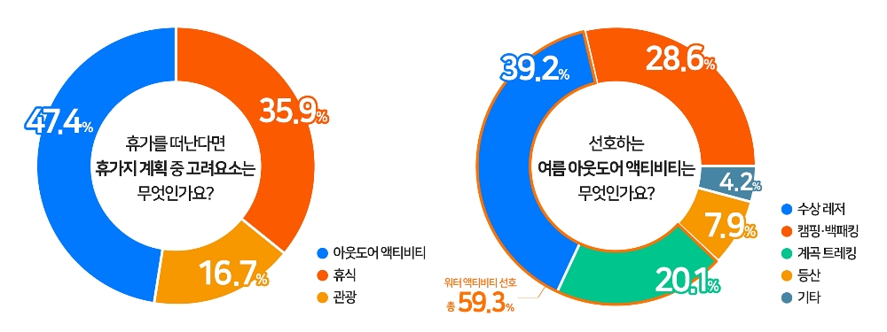 올 여름 휴가 대세 워터 액티비티, 소비자가 선택한 필수템은?