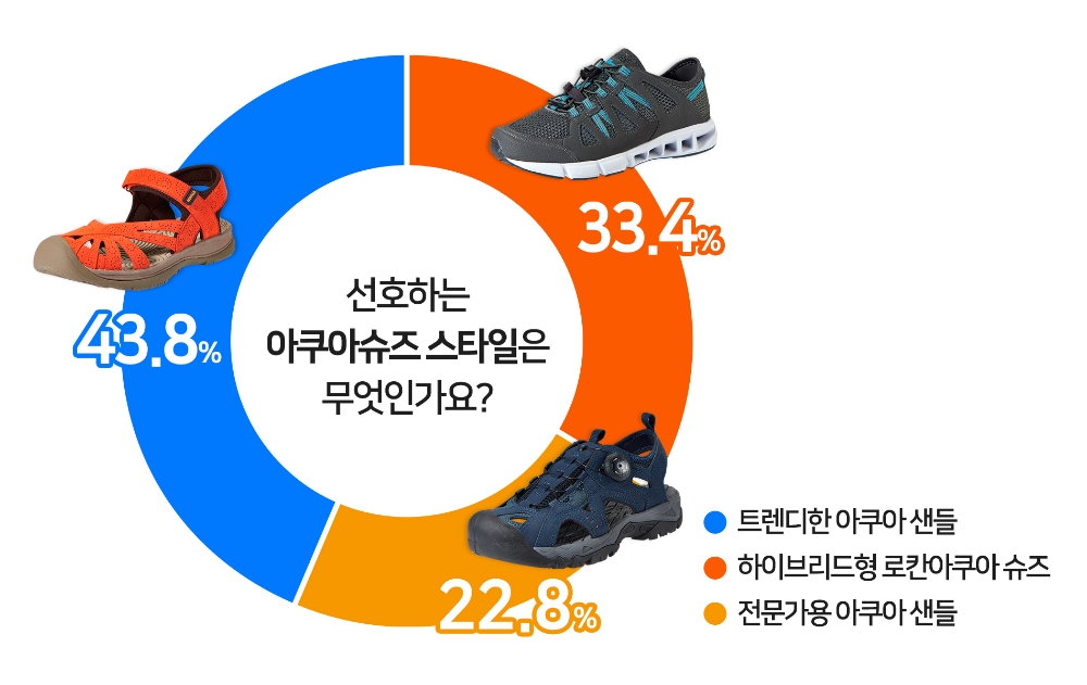 올 여름 휴가 대세 워터 액티비티, 소비자가 선택한 필수템은?