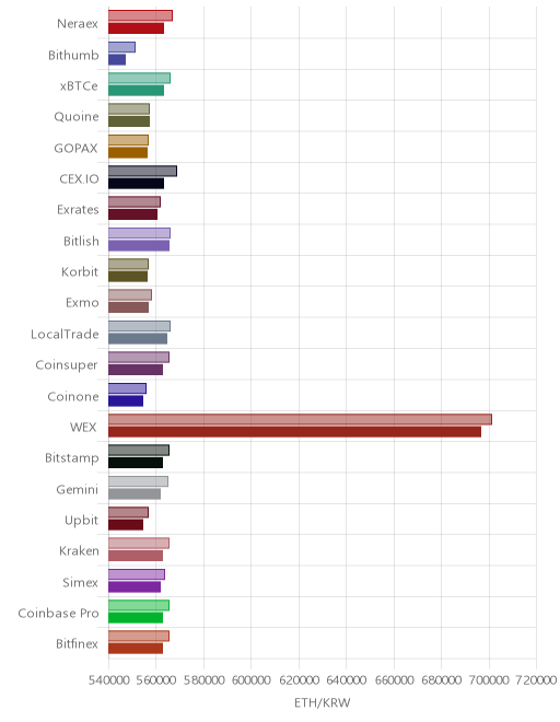 거래소별 이더리움 시황(위 1시간전, 아래 현재)