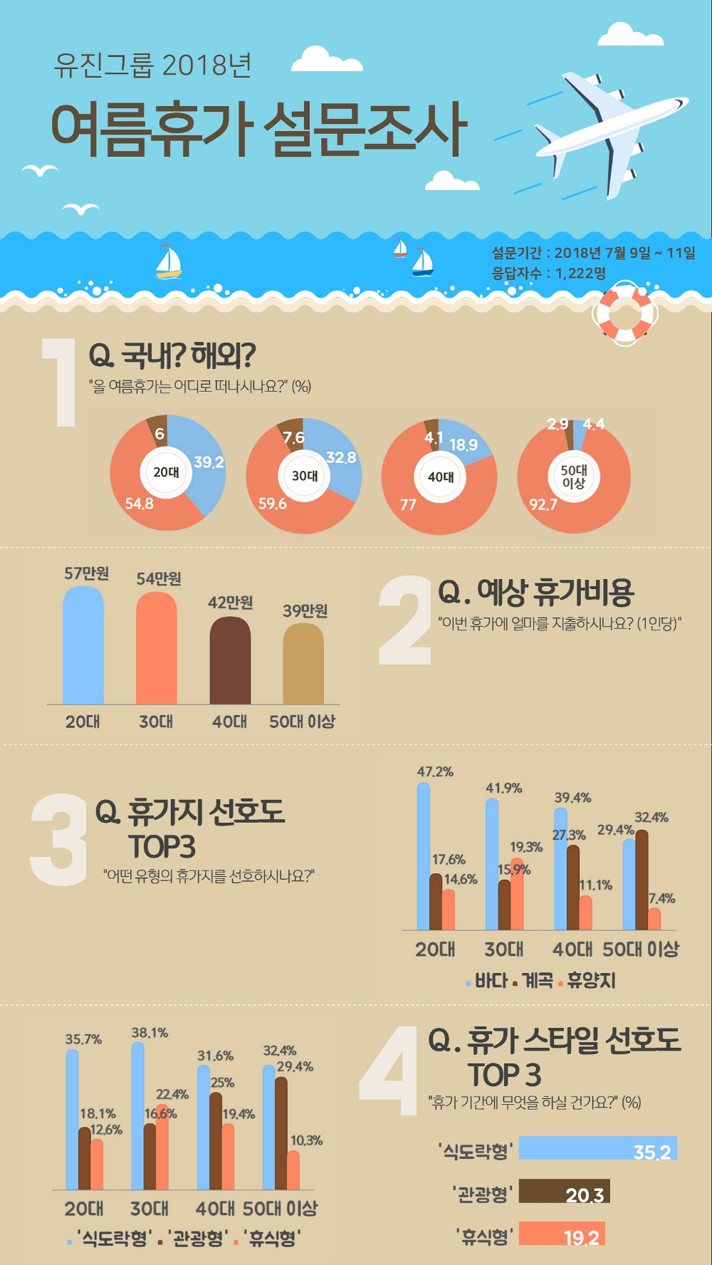 올 여름 직장인들의 연령별 휴가계획은?