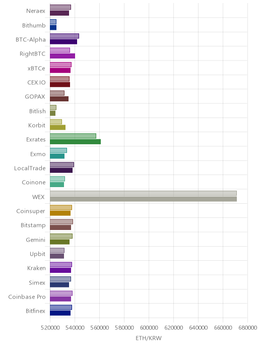 거래소별 이더리움 시황(위 1시간전, 아래 현재)