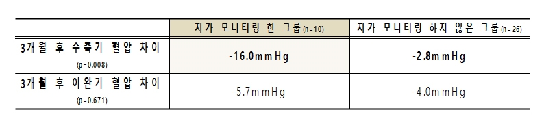 표= 모바일 앱을 활용한 자가 모니터링 여부에 따른 혈압 수치 변화