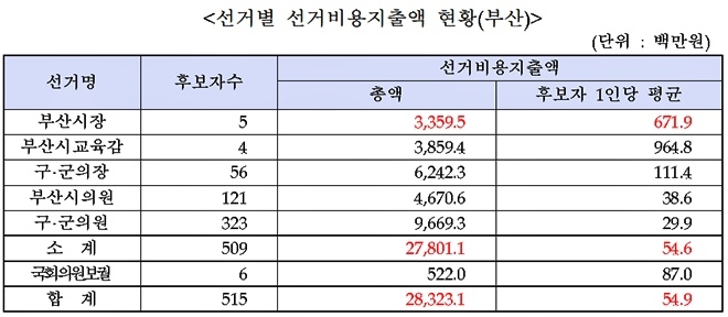 (표제공=부산시선거관리위원회)