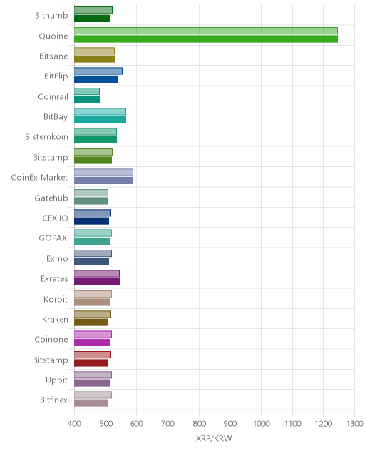 거래소별 리플 시황(위 1시간전, 아래 현재)