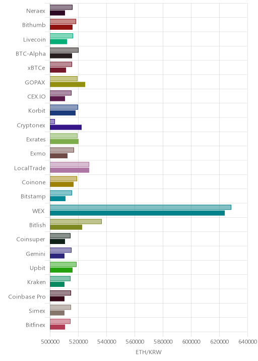 거래소별 이더리움 시황(위 1시간전, 아래 현재)
