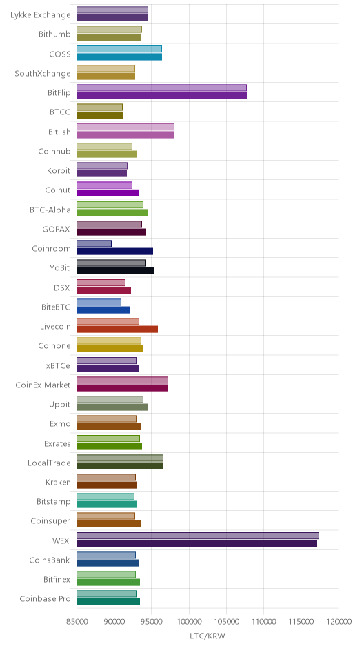 거래소별 라이트코인 시황(위 1시간전, 아래 현재)
