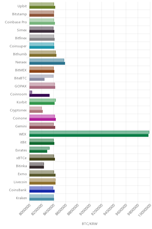 거래소별 비트코인 시황(위 1시간전, 아래 현재)