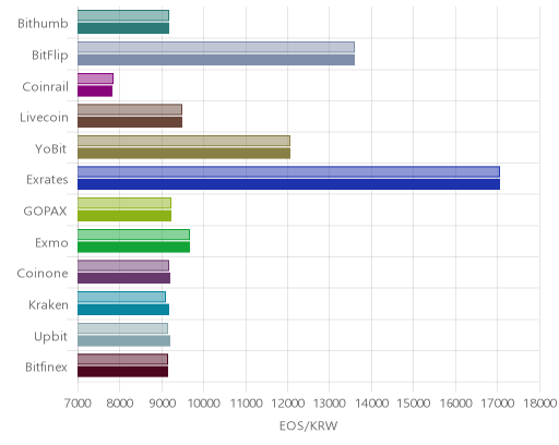 거래소별 이오스 시황(위 1시간전, 아래 현재)