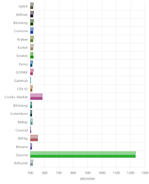 거래소별 리플 시황(위 1시간전, 아래 현재)