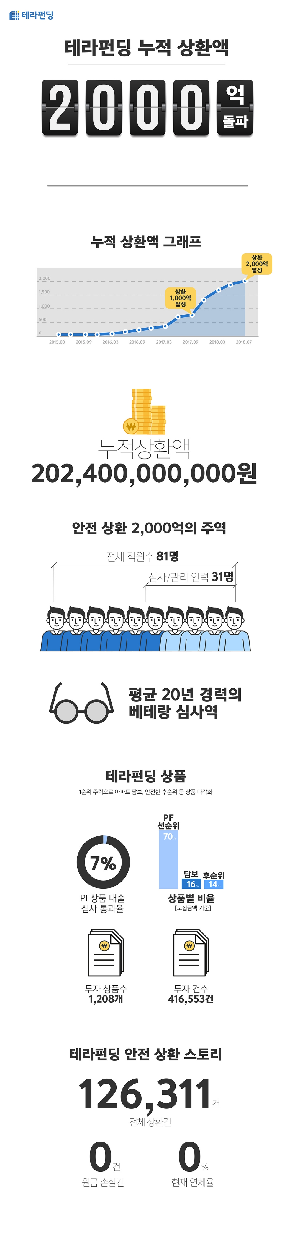 테라펀딩, 고객 투자금 2,000억 상환 성공