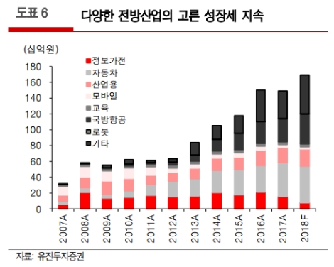 (자료=유진투자증권)
