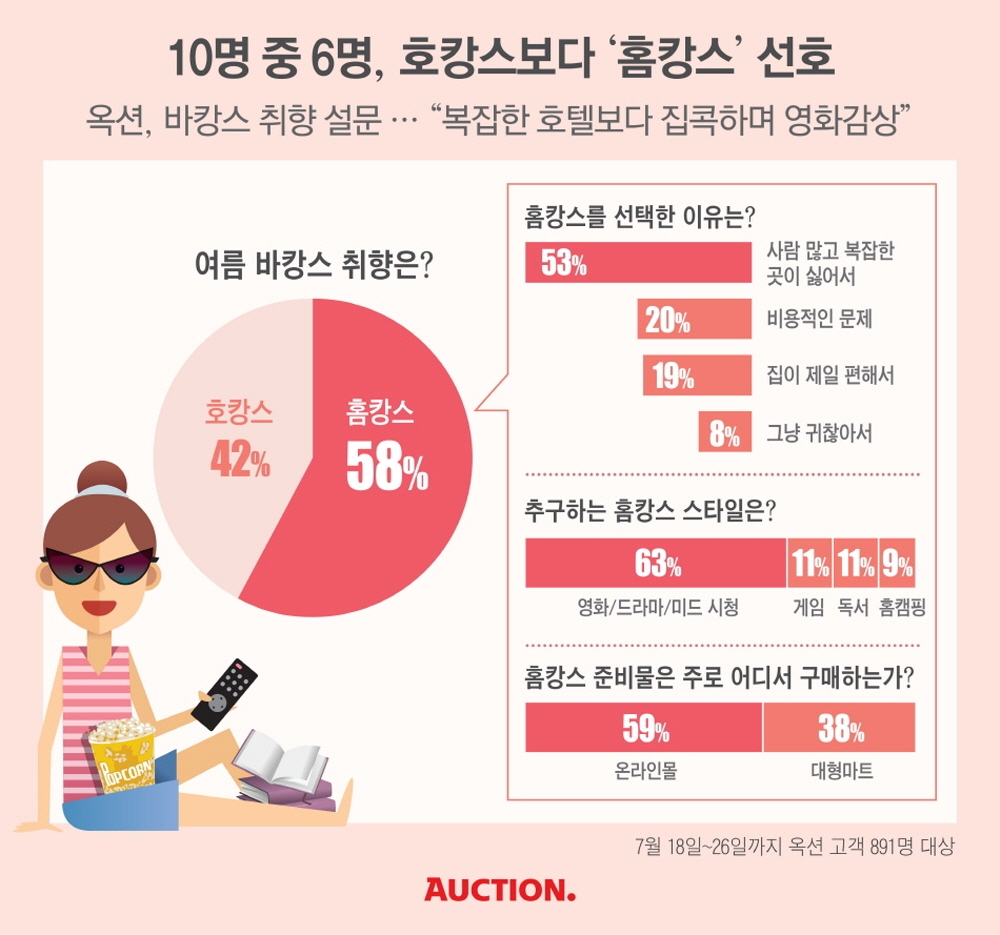 옥션 "10명 중 6명, 호캉스보다 ‘홈캉스’ 선호"