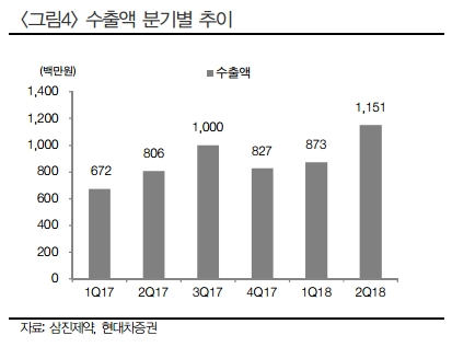 (자료=현대차증권)