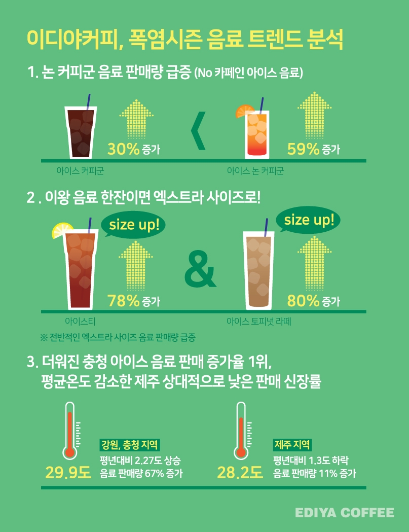 폭염 시즌 음료 트렌드…가장 더웠던 충청 판매량 67%증가 시원한 제주는 낮은 증가율