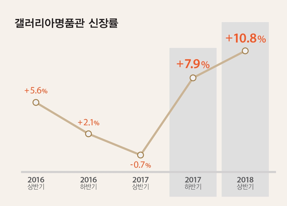 (사진=한화갤러리아)