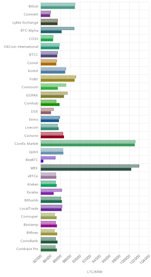 거래소별 라이트코인 시황(위 1시간전, 아래 현재)