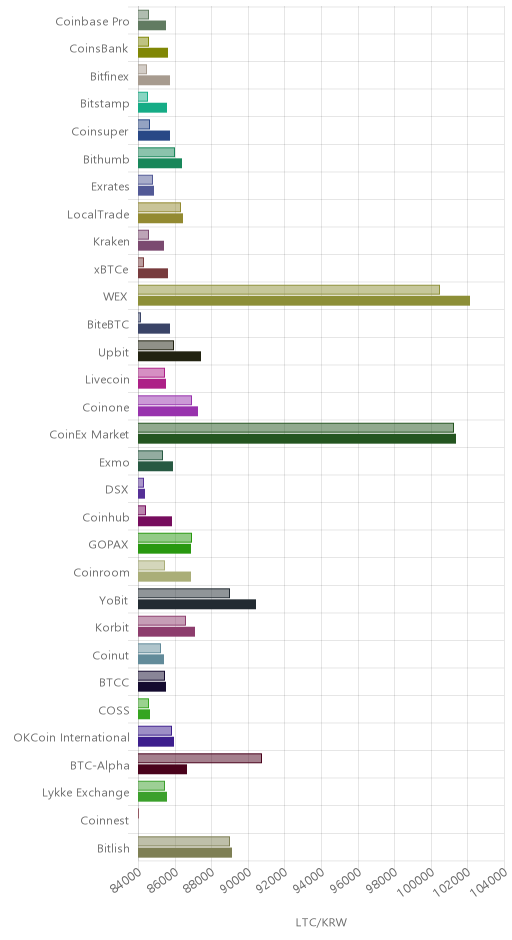 거래소별 라이트코인 시황(위 1시간전, 아래 현재)