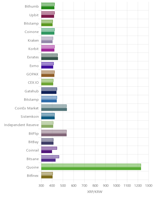 거래소별 리플 시황(위 1시간전, 아래 현재)