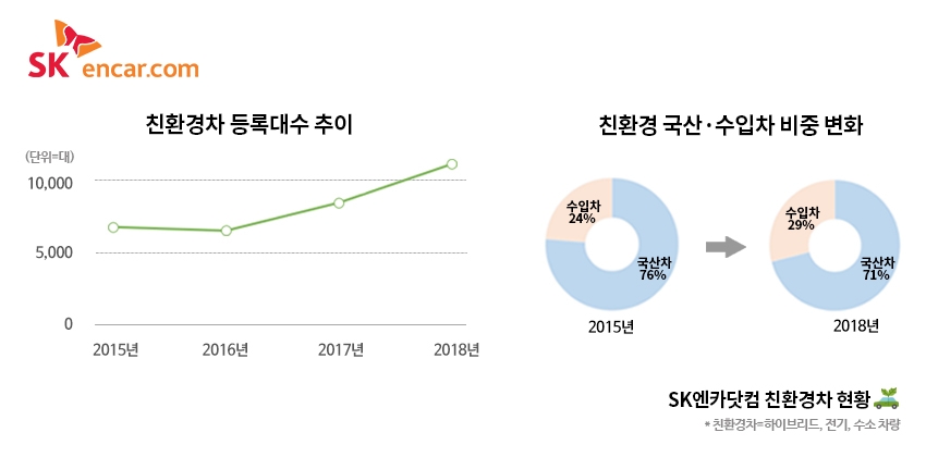 친환경차 현황.(사진=SK엔카닷컴 )