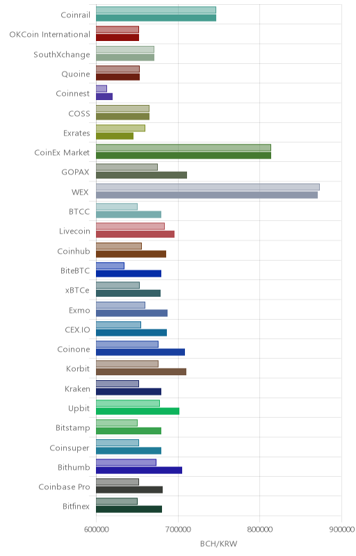 거래소별 비트코인 캐시 시황(위 1시간전, 아래 현재)