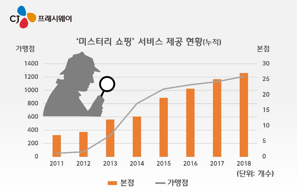 CJ프레시웨이 미스터리 쇼핑 서비스 제공 현황 (사진=CJ프레시웨이)