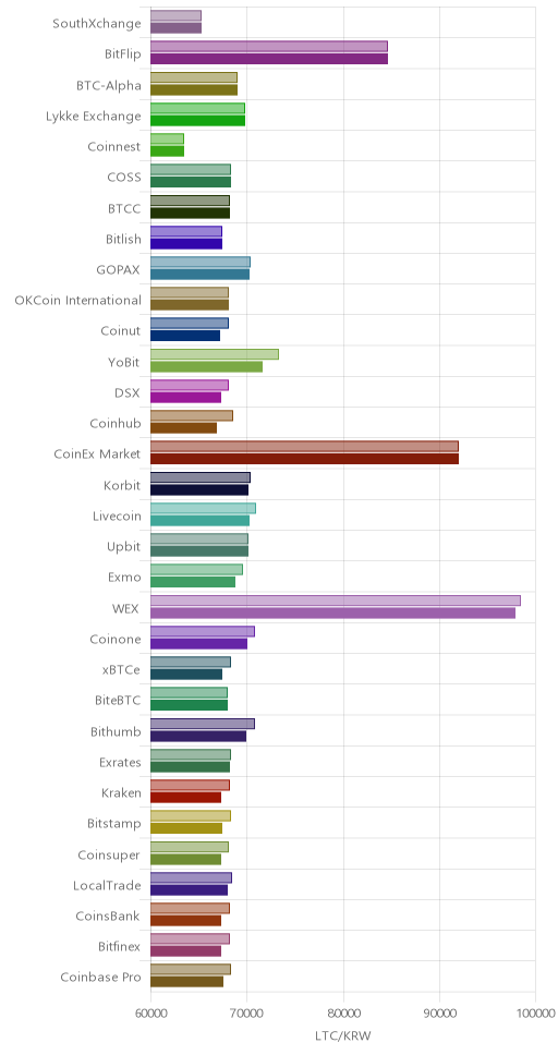 거래소별 라이트코인 시황(위 1시간전, 아래 현재)