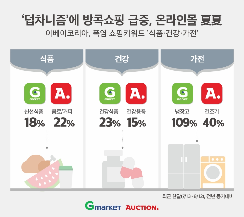 ‘덥차니즘'에 방콕쇼핑 급증, 폭염 쇼핑키워드 ‘식품·건강·가전’